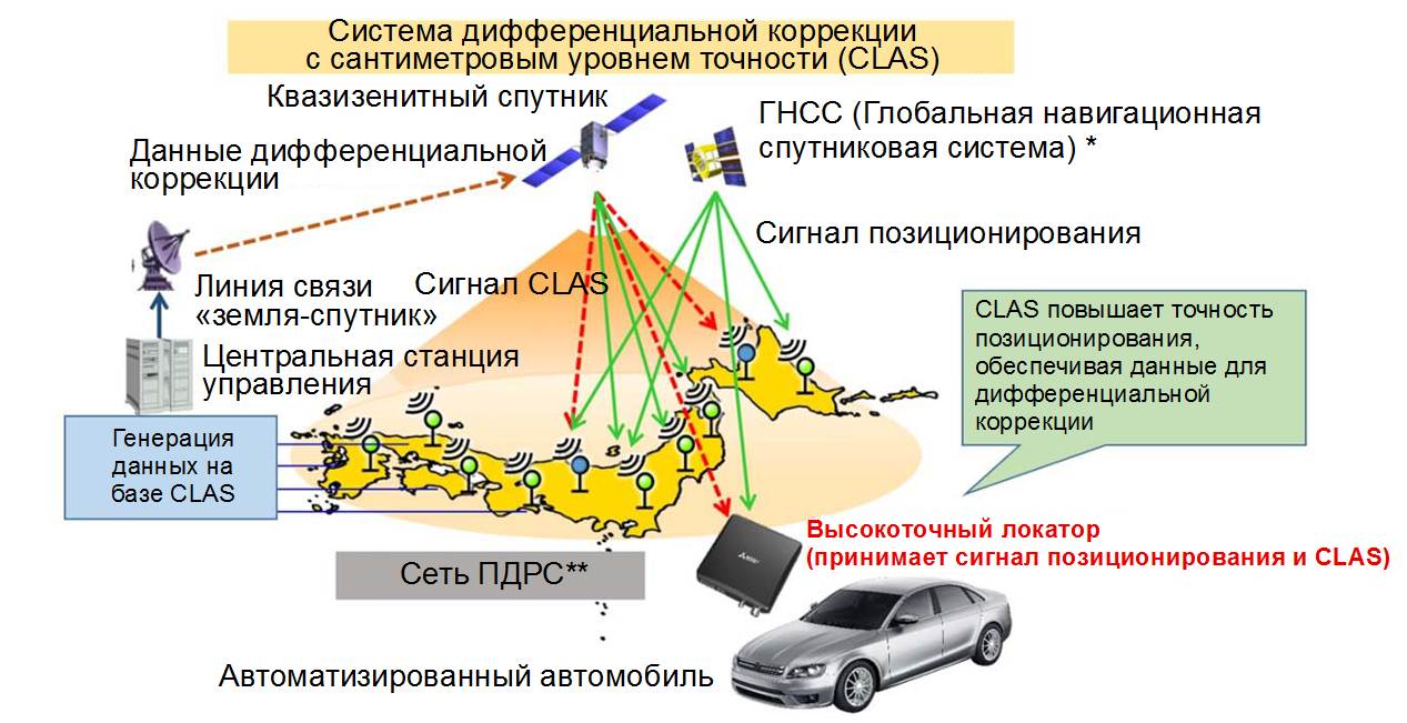 Система дифференциальной коррекции с сантиметровым уровнем точности (CLAS)