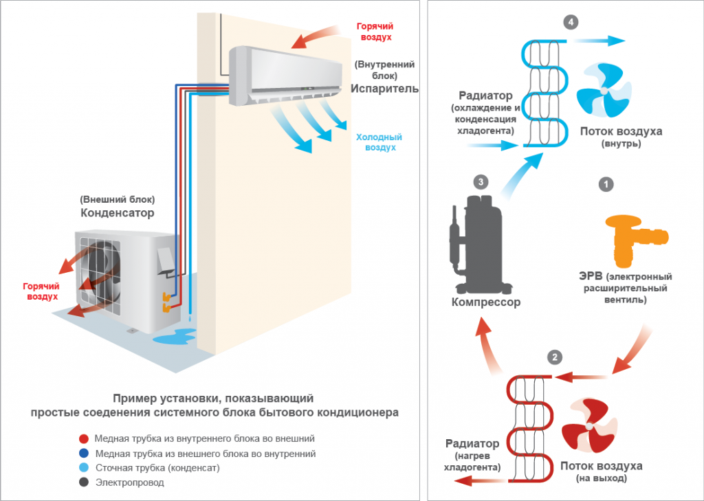 Принцип работы кондиционера 